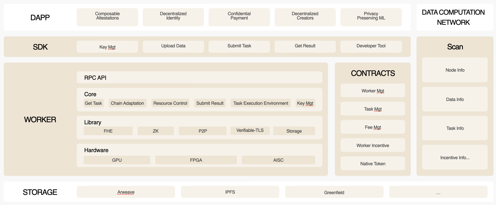 Logical Architecture of Primus