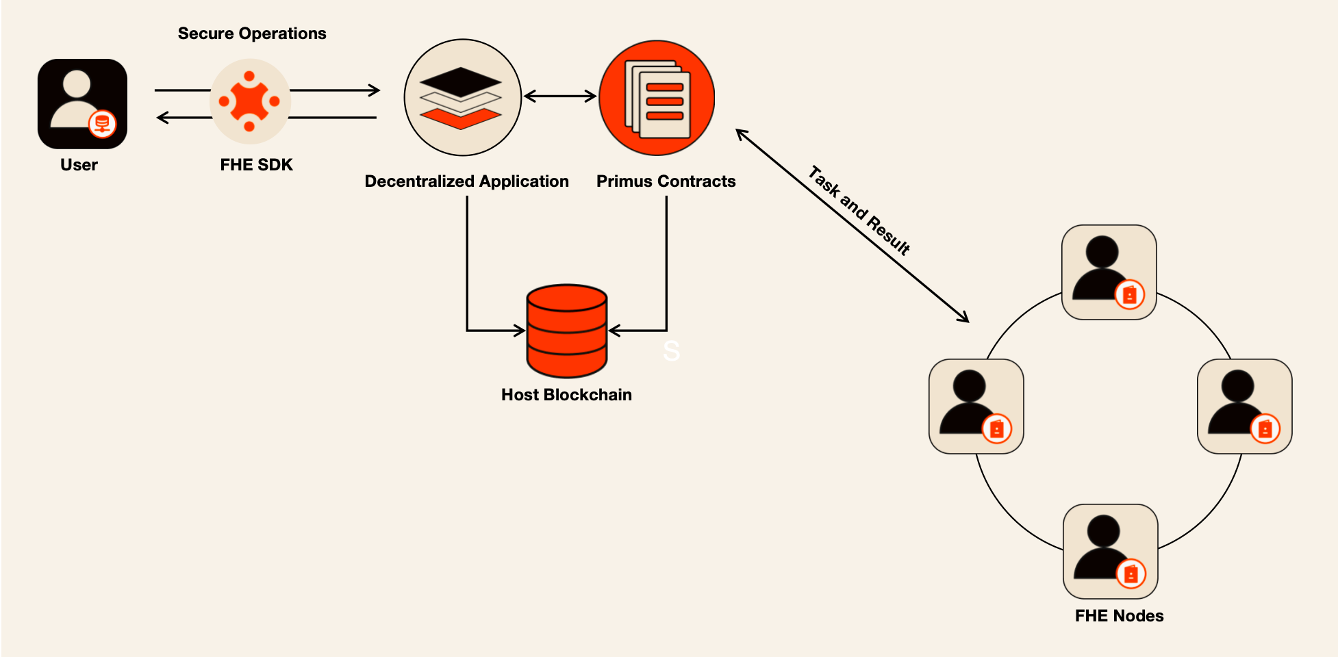FHETransform Architecture